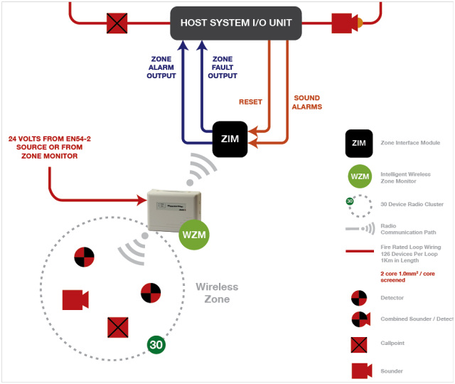 Wireless Zone Monitor by S.E.A.F